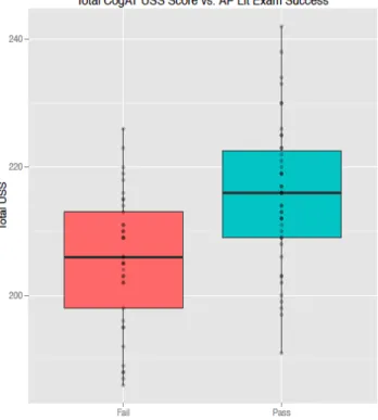 Figure 2. Boxplot visualization for CogAT composite scores and AP English Literature exam  success
