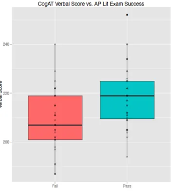Figure 4. Boxplot visualization of CogAT verbal battery scores and AP English Literature exam  success