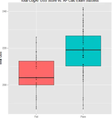 Figure 6. Boxplot visualization for CogAT composite scores and AP Calculus exam success