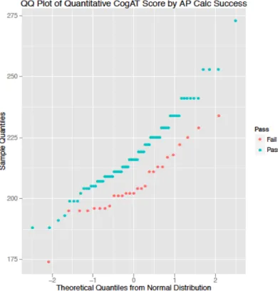 Figure 7. Assumption of normality for CogAT quantitative battery scores by AP Calculus exam  success
