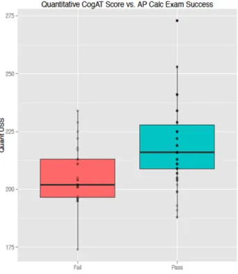 Figure 8. Boxplot visualization for CogAT quantitative battery scores by AP Calculus exam  success