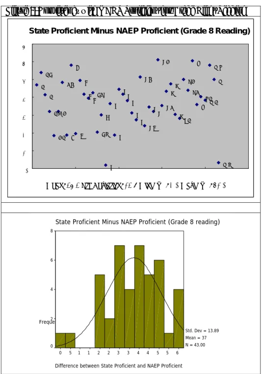 Figure 7 displays the differences between state  percents proficient and NAEP percents proficient for  grade eight reading