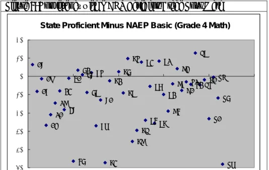 Figure 8 displays the differences between state  percents proficient and NAEP percents basic for grade  four math
