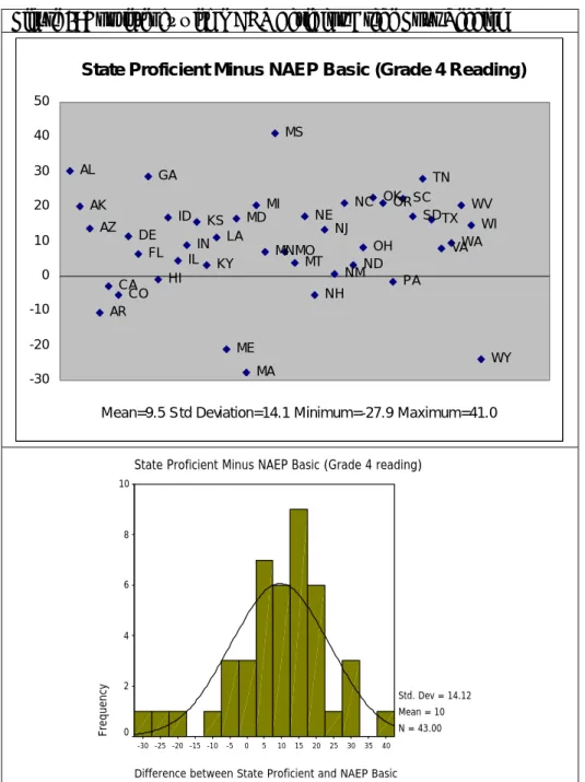 Figure 4 displays the differences between state  percents proficient and NAEP percents basic for grade  four reading