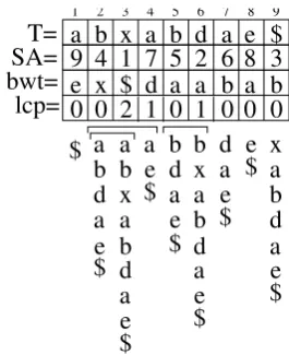 Figure 1:Sufﬁx array SA for the stringT= abxabdae$, along with auxiliary data struc-tures bwt, lcp and “brackets” indicating the matchranges for substrings ab, a and b.