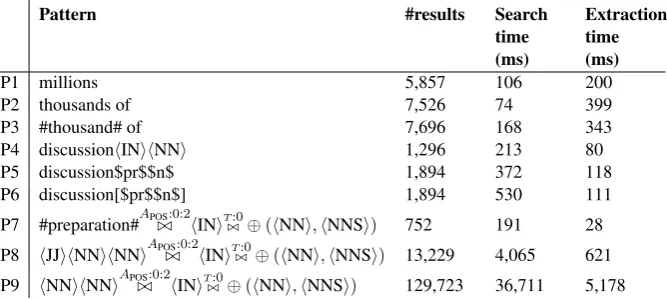 Table 1: Construction times on three different system conﬁgurations. The text is 1.97 billion characters(375 million words) in length and contains approx