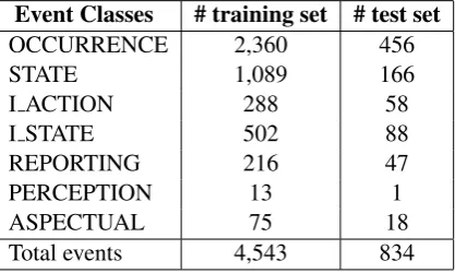 Table 1: Event classes in TempEval-2 data
