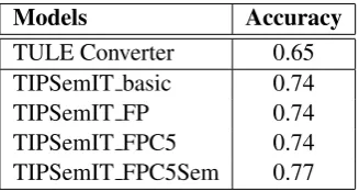 Table 3: Event classiﬁcation - TempEval-2 data