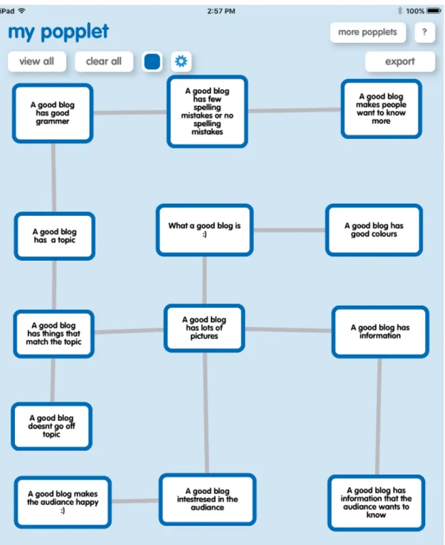 Figure 6. Popplet app: Mind map on good blogs. 