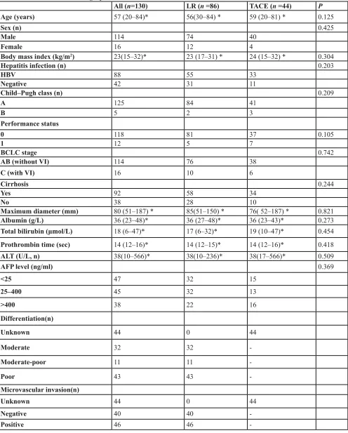 table 1: Patient baseline demographics and characteristics