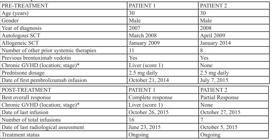 Table 1: Clinical characteristics of the two patients with advanced cHL and history of allogeneic stem cell transplant treated with pembrolizumab
