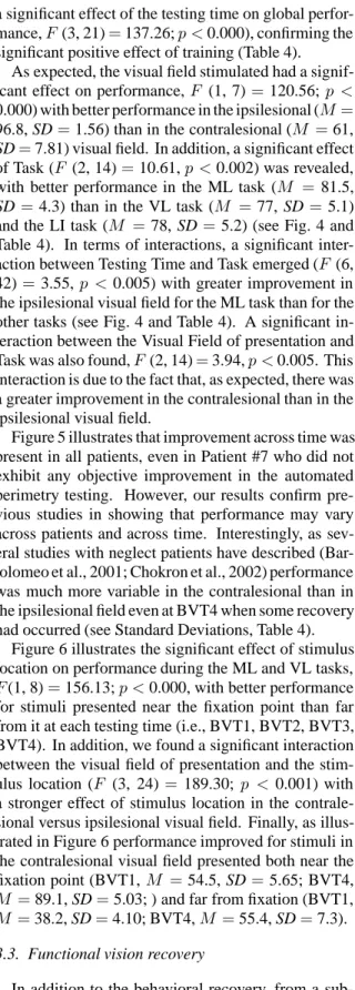 Figure 6 illustrates the significant effect of stimulus location on performance during the ML and VL tasks, F (1, 8) = 156.13; p < 0.000, with better performance for stimuli presented near the fixation point than far from it at each testing time (i.e., 