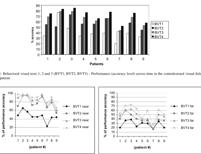 Fig. 5. Behavioral visual tests 1, 2 and 3 (BVT1, BVT2, BVT3) : Performance (accuracy level) across time in the contralesional visual field for each patient