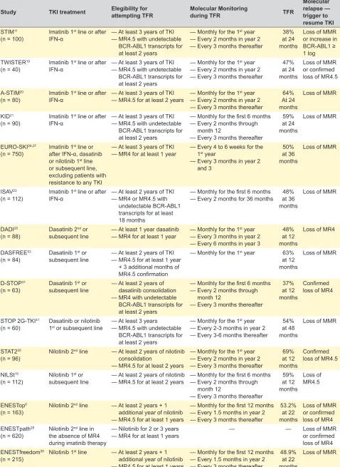 Table 1 – Summary of ongoing TFR studies in patients with CP-CML