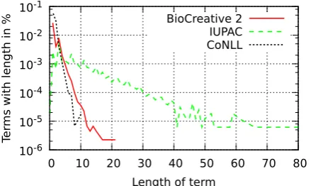 Figure 1: Distribution of the length of three entityclasses.