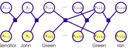 Figure 2: Example of a skip chain CRF structureas used by Sutton and McCallum (2007) (as factorgraph depiction)