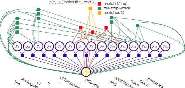 Figure 3: Different skip chain factor templates to choose additionally to the linear chain (exampleshortened from the abstract by Hasan and Srivastava (1992)).