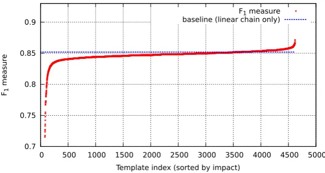 Figure 4: Impact for each proposed templates measured empirically.