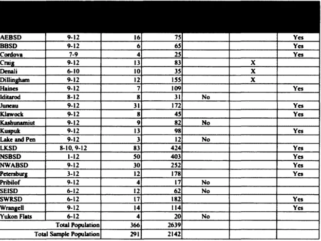 Figure 4.  Population data and list o f school districts.