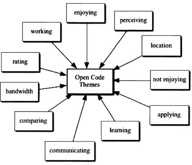 Figure 6.  Open code themes.