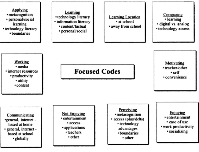 Figure  7. Focused codes.