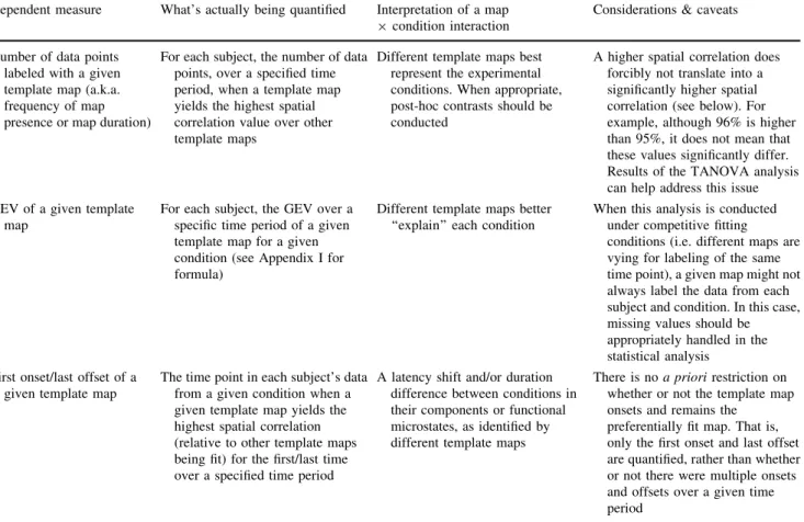 Figure 1 displays group-averaged ERPs (s.e.m. indi- indi-cated) to vibrotactile stimulation of the left and right hand