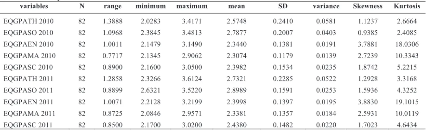 Table 1. Descriptive statistics of the equated with the linear method of the grade point average (GPAX) by O-NET  scores year 2010 and 2011 