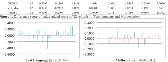 Figure 1. Difference score of value-added score of 82 schools in Thai language and Mathematics