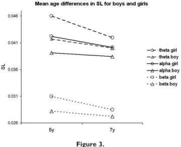 Figure 3 visualizes the direction of the changes in untransformed SL data over time for boys and girls.