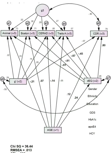 Figure 2: dEQ Mediates Age’s Associations with Future cognition and Dementia severity (Group 1, n = 1544)