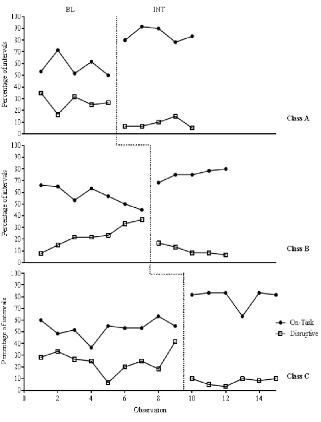 Figure 1. Class-wide On-Task and Disruptive Behavior 