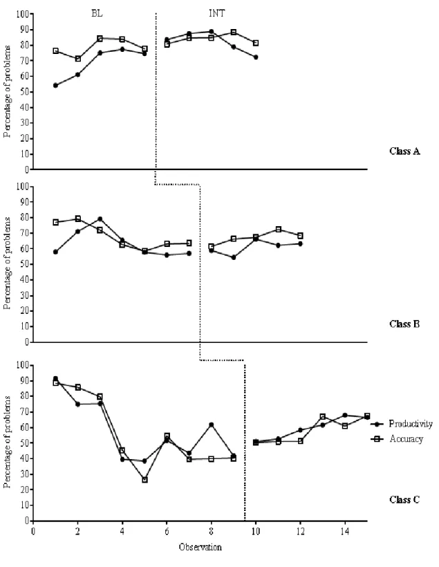 Figure 3. Class-wide Academic Performance and Academic Accuracy 