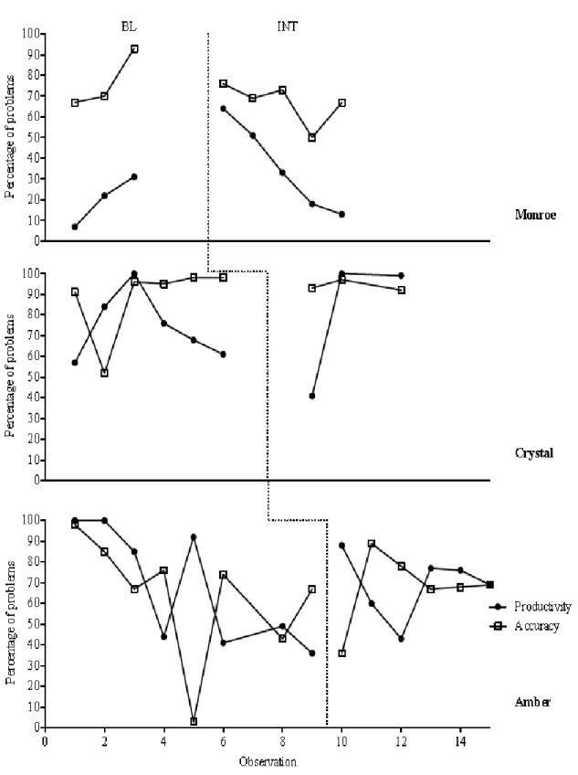 Figure 4. Target Student Academic Productivity and Academic Accuracy 