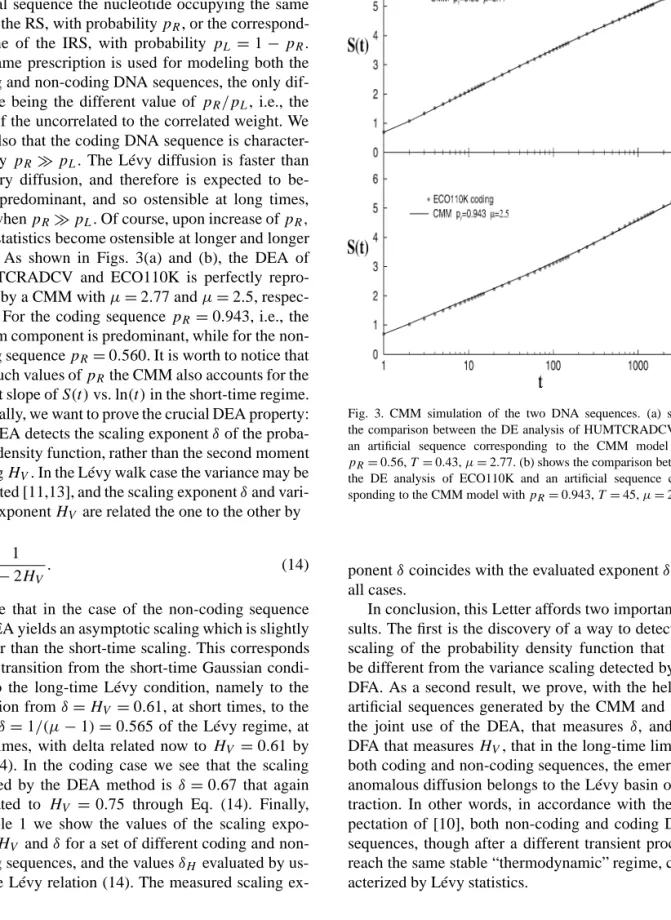 Fig. 3. CMM simulation of the two DNA sequences. (a) shows the comparison between the DE analysis of HUMTCRADCV and an artificial sequence corresponding to the CMM model with p R = 0.56, T = 0.43, µ = 2.77