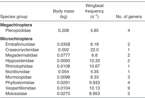 Table 5. Mean values of body mass and wingbeat frequency for 11 bat families 