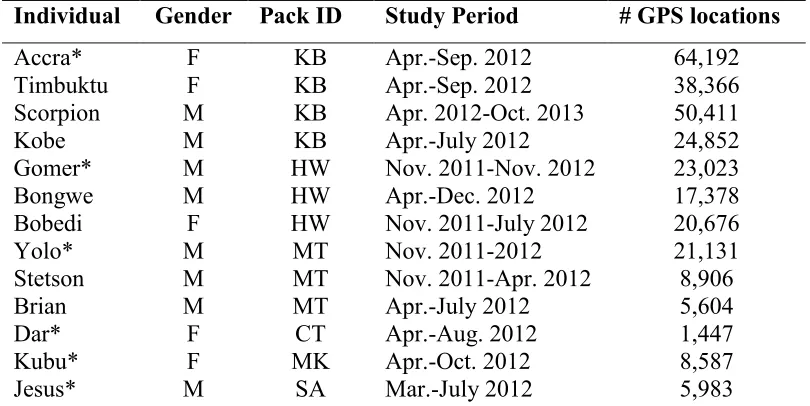 Table S2. Summary of step selection coefficients for distance to road by collar-derived 