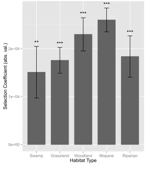 Figure S1.  The strength of road selection as a function of habitat type for African wild dogs 