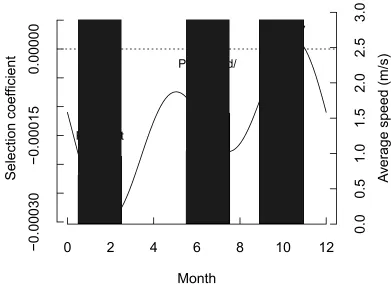 Figure S2. Variation in road selection over time of year (black line) when African wild dogs 