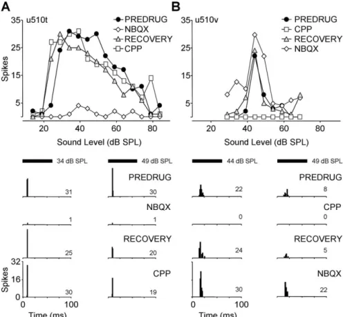 Figure 4. Blockade of AMPARs and NMDARs in onset units has different effects related to first-spike latency