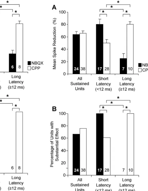 Figure 6. Contributions of AMPARs and NMDARs to responses of sustained units depend on first-spike latency