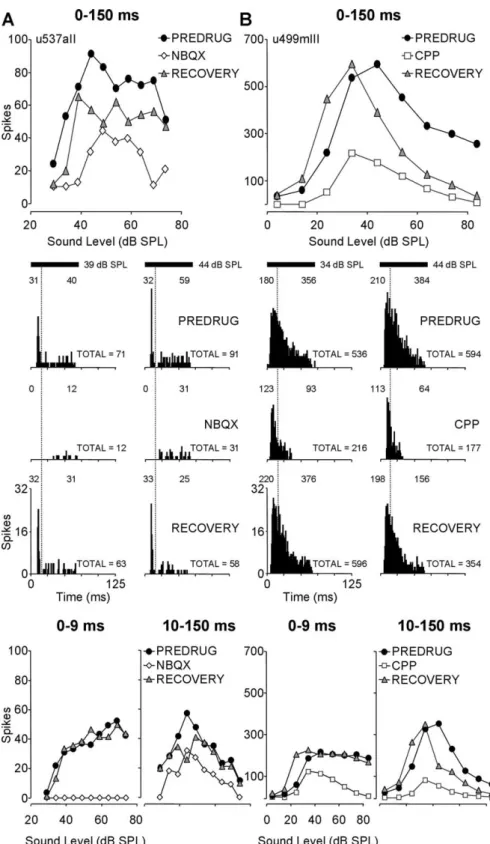 Figure 6. Second, NBQX had similar ef- ef-fects throughout the response duration: in both short- and long-latency units, there was no significant difference in spike  re-duction for the first 10 ms of the response (0 –9 ms bin) compared with the  remain-de