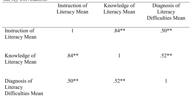 Table 3  Survey Correlations  Instruction of  Literacy Mean  Knowledge of  Literacy Mean  Diagnosis of Literacy  Difficulties Mean  Instruction of  Literacy Mean  1  .84**  .50**  Knowledge of  Literacy Mean  .84**  1  .52**  Diagnosis of  Literacy  Diffic
