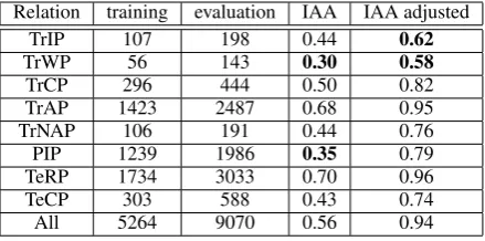 Table 2: Number of each instances of relations andinter-annotator agreement (IAA)