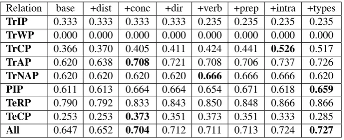 Table 3: Variation of the F-measure according to the features (test corpus)