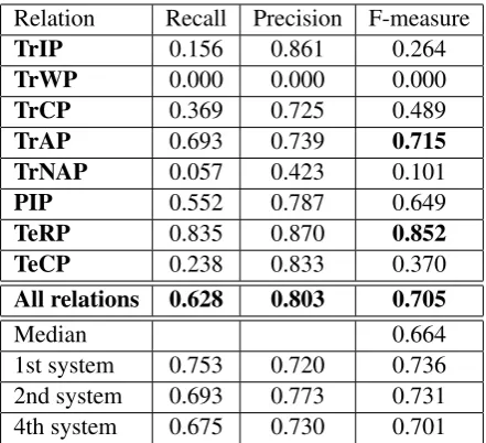 Table 4: Recall, precision and F-measure obtainedon the evaluation corpus