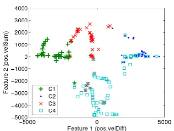 Figure 3:Feature Vectors of the Four Clusters :CC: C1 , MA: C2 , Chase(focus is on [chaser]): C3 ,Chase(focus is on [chased]): C4 ; The clusters re-ﬂect the spatio-temporal proximity of the vectors.