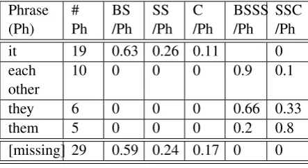 Table 1:Conditional probability computation(with values in the column headers) for thenon-synonymical arguments in sentences mapping[chase] action.