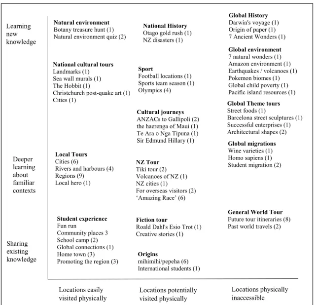 Figure 5. Tour Builder activities mapped against the continua of physical accessibly and the extent of world  knowledge