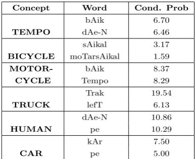 Table 3:Association results: top2 1-word as-sociations for each of object categories