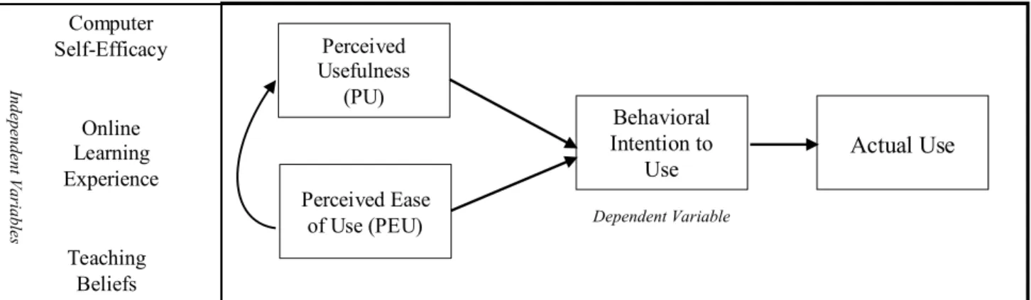 Figure 10. Original Technology Acceptance Model (Davis, 1989) with study variables (Venkatesh 